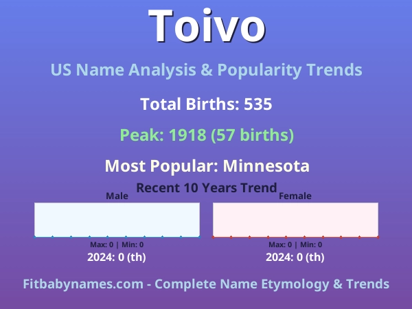 Infographic: Toivo name meaning, origin, and popularity trends in the United States (US baby name analysis chart)