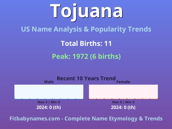 Infographic: Tojuana name meaning, origin, and popularity trends in the United States (US baby name analysis chart)