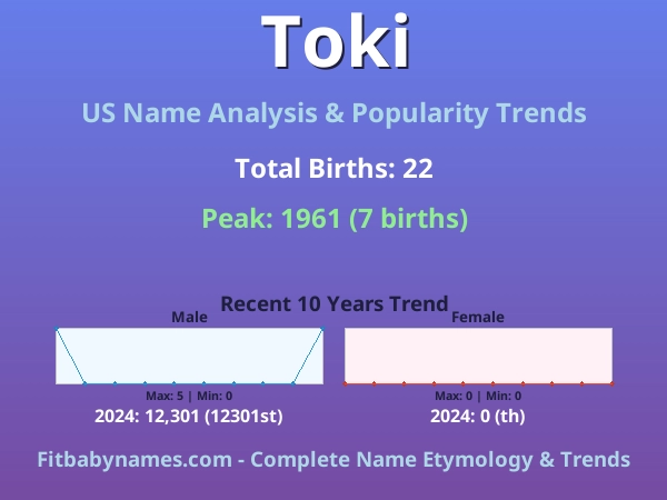 Infographic: Toki name meaning, origin, and popularity trends in the United States (US baby name analysis chart)