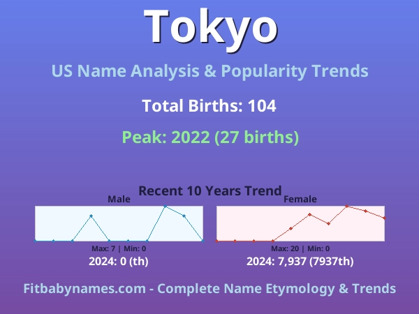 Infographic: Tokyo name meaning, origin, and popularity trends in the United States (US baby name analysis chart)