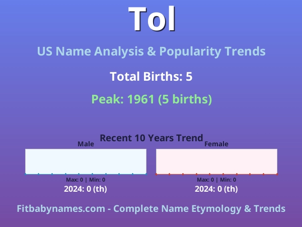 Infographic: Tol name meaning, origin, and popularity trends in the United States (US baby name analysis chart)