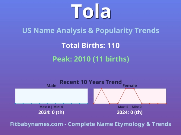 Infographic: Tola name meaning, origin, and popularity trends in the United States (US baby name analysis chart)