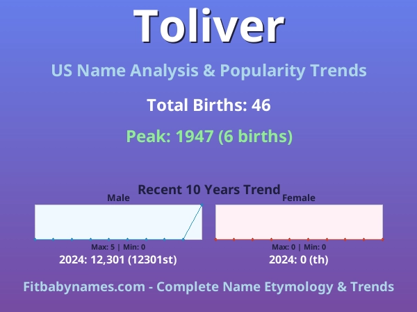 Infographic: Toliver name meaning, origin, and popularity trends in the United States (US baby name analysis chart)