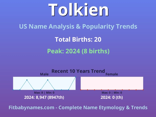 Infographic: Tolkien name meaning, origin, and popularity trends in the United States (US baby name analysis chart)