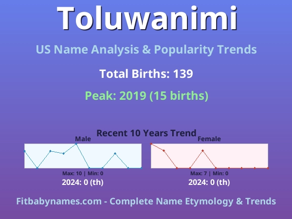 Infographic: Toluwanimi name meaning, origin, and popularity trends in the United States (US baby name analysis chart)