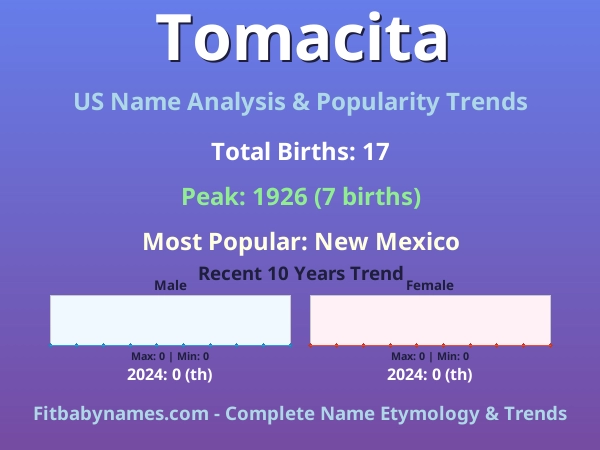 Infographic: Tomacita name meaning, origin, and popularity trends in the United States (US baby name analysis chart)