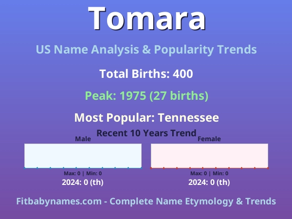 Infographic: Tomara name meaning, origin, and popularity trends in the United States (US baby name analysis chart)