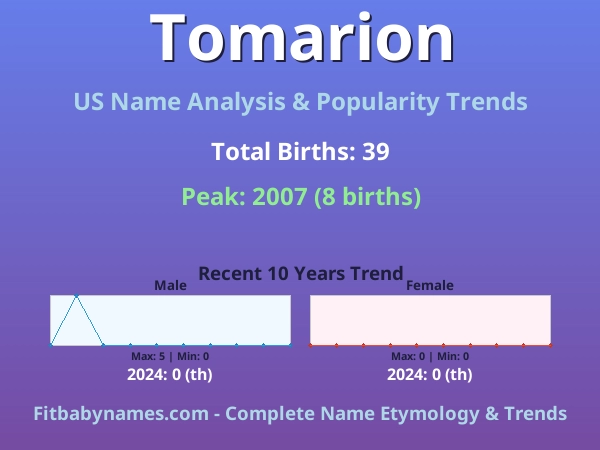 Infographic: Tomarion name meaning, origin, and popularity trends in the United States (US baby name analysis chart)