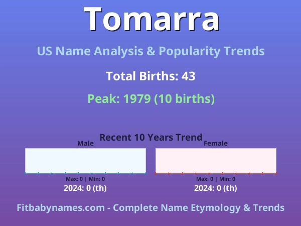 Infographic: Tomarra name meaning, origin, and popularity trends in the United States (US baby name analysis chart)