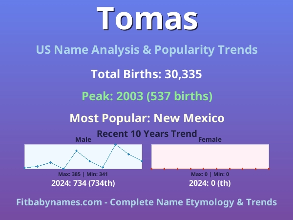Infographic: Tomas name meaning, origin, and popularity trends in the United States (US baby name analysis chart)