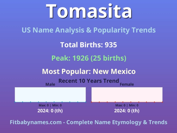 Infographic: Tomasita name meaning, origin, and popularity trends in the United States (US baby name analysis chart)