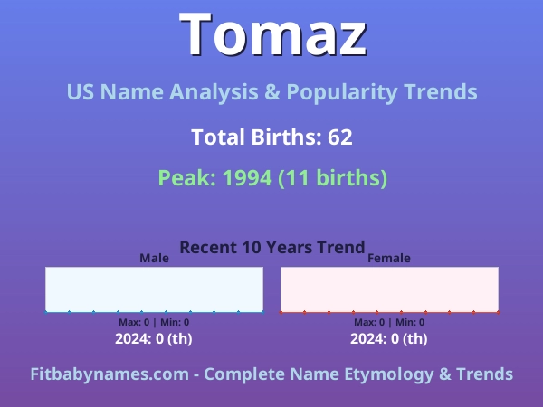 Infographic: Tomaz name meaning, origin, and popularity trends in the United States (US baby name analysis chart)