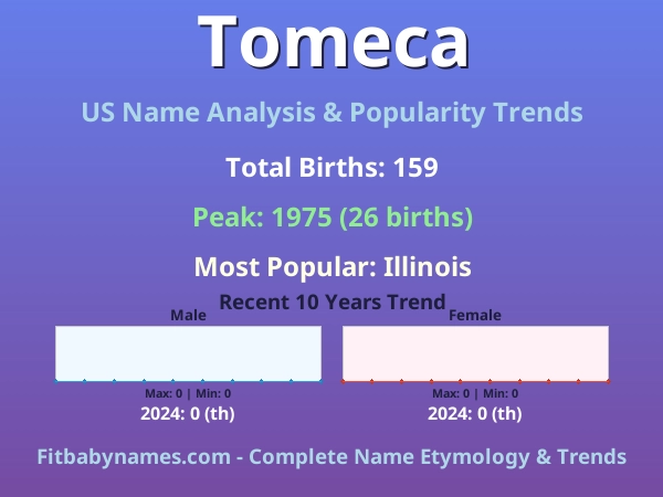 Infographic: Tomeca name meaning, origin, and popularity trends in the United States (US baby name analysis chart)