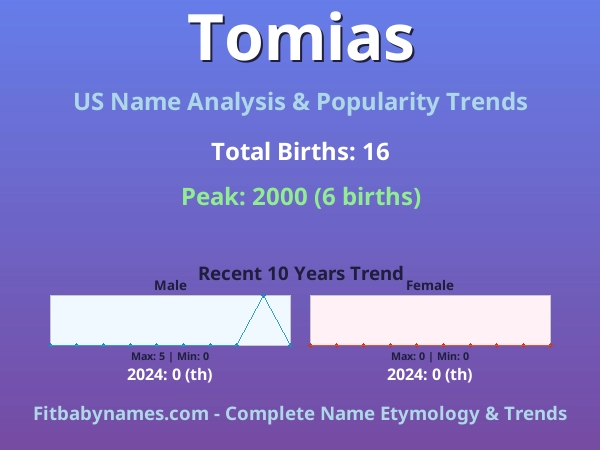 Infographic: Tomias name meaning, origin, and popularity trends in the United States (US baby name analysis chart)