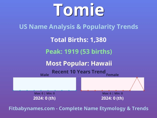 Infographic: Tomie name meaning, origin, and popularity trends in the United States (US baby name analysis chart)