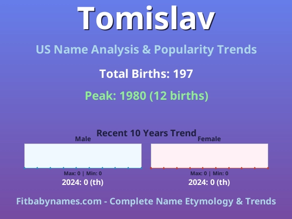 Infographic: Tomislav name meaning, origin, and popularity trends in the United States (US baby name analysis chart)