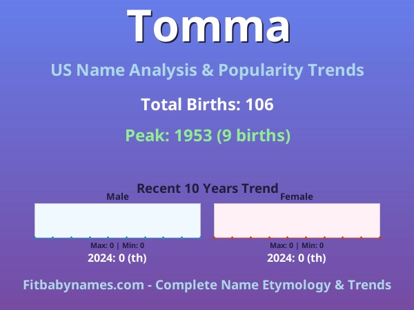 Infographic: Tomma name meaning, origin, and popularity trends in the United States (US baby name analysis chart)