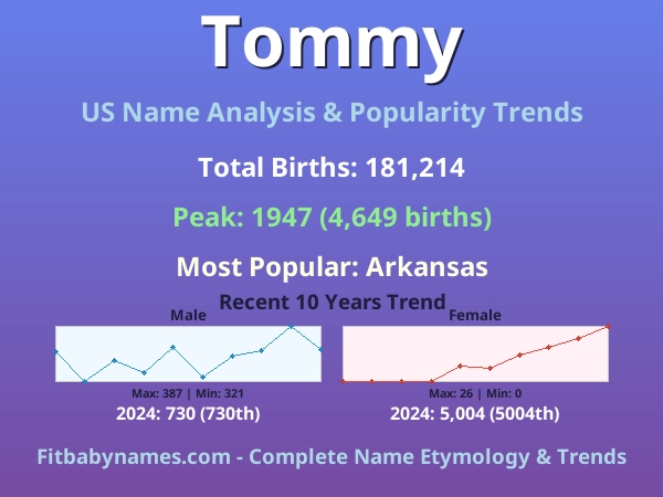 Infographic: Tommy name meaning, origin, and popularity trends in the United States (US baby name analysis chart)