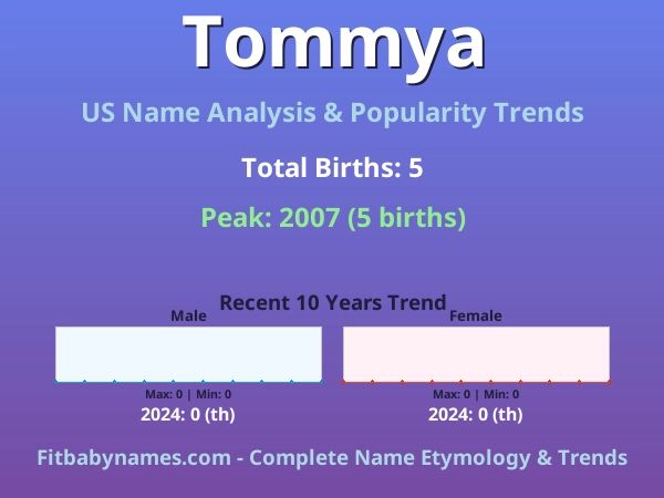 Infographic: Tommya name meaning, origin, and popularity trends in the United States (US baby name analysis chart)