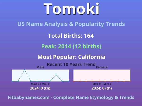 Infographic: Tomoki name meaning, origin, and popularity trends in the United States (US baby name analysis chart)