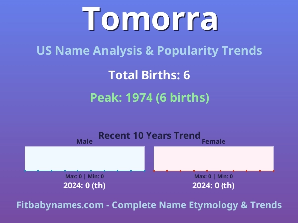 Infographic: Tomorra name meaning, origin, and popularity trends in the United States (US baby name analysis chart)
