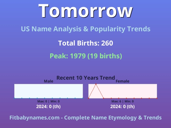 Infographic: Tomorrow name meaning, origin, and popularity trends in the United States (US baby name analysis chart)