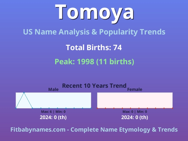 Infographic: Tomoya name meaning, origin, and popularity trends in the United States (US baby name analysis chart)