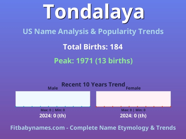 Infographic: Tondalaya name meaning, origin, and popularity trends in the United States (US baby name analysis chart)