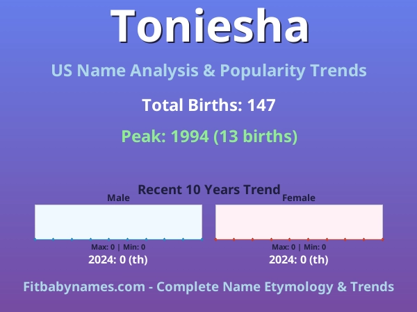 Infographic: Toniesha name meaning, origin, and popularity trends in the United States (US baby name analysis chart)