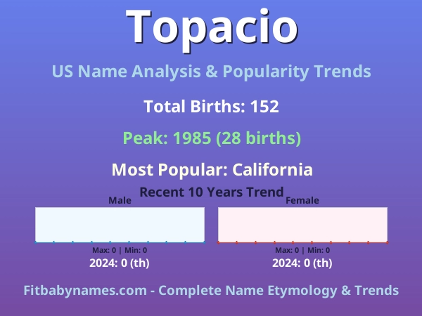 Infographic: Topacio name meaning, origin, and popularity trends in the United States (US baby name analysis chart)