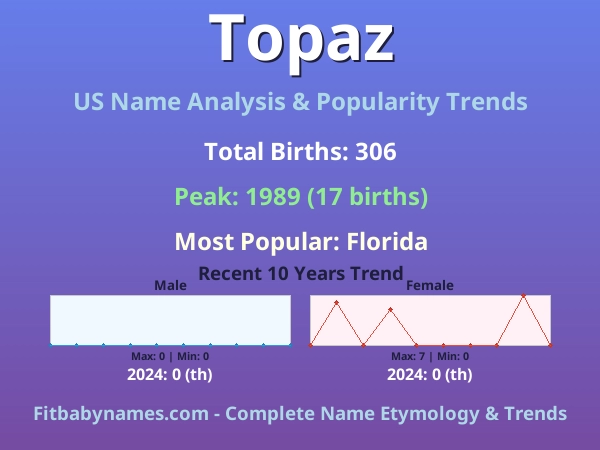 Infographic: Topaz name meaning, origin, and popularity trends in the United States (US baby name analysis chart)