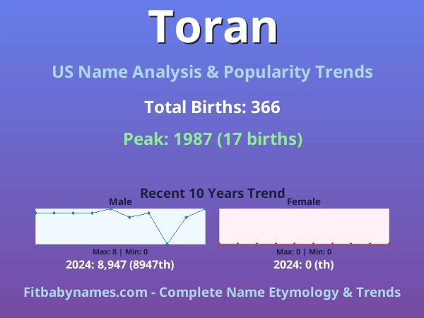 Infographic: Toran name meaning, origin, and popularity trends in the United States (US baby name analysis chart)