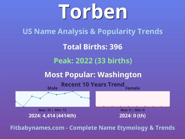 Infographic: Torben name meaning, origin, and popularity trends in the United States (US baby name analysis chart)