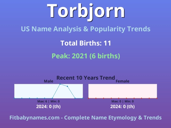 Infographic: Torbjorn name meaning, origin, and popularity trends in the United States (US baby name analysis chart)