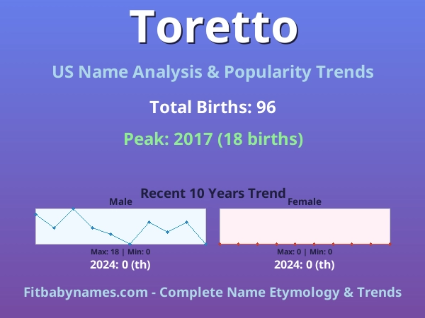 Infographic: Toretto name meaning, origin, and popularity trends in the United States (US baby name analysis chart)