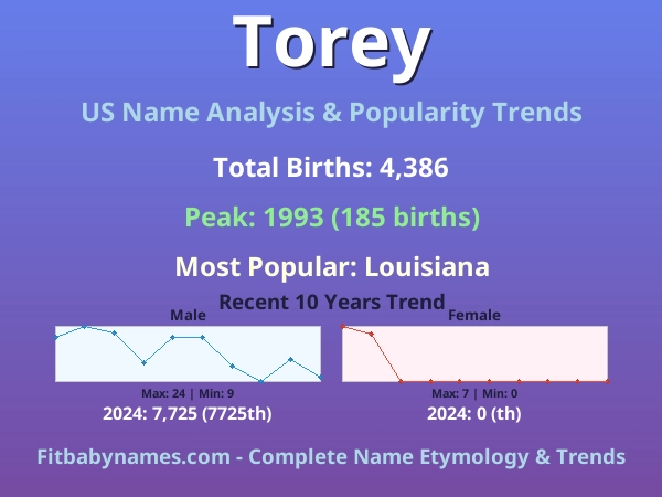 Infographic: Torey name meaning, origin, and popularity trends in the United States (US baby name analysis chart)