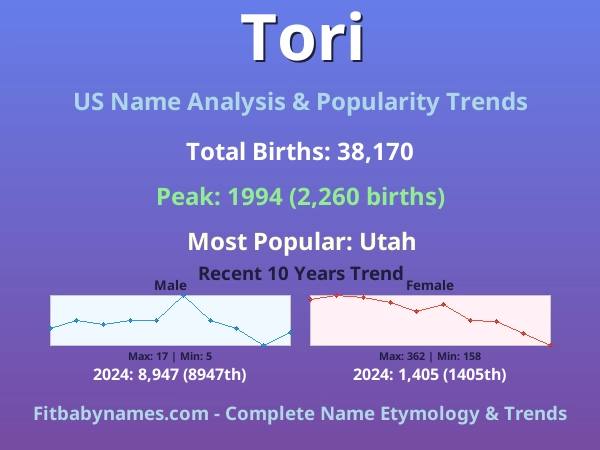 Infographic: Tori name meaning, origin, and popularity trends in the United States (US baby name analysis chart)