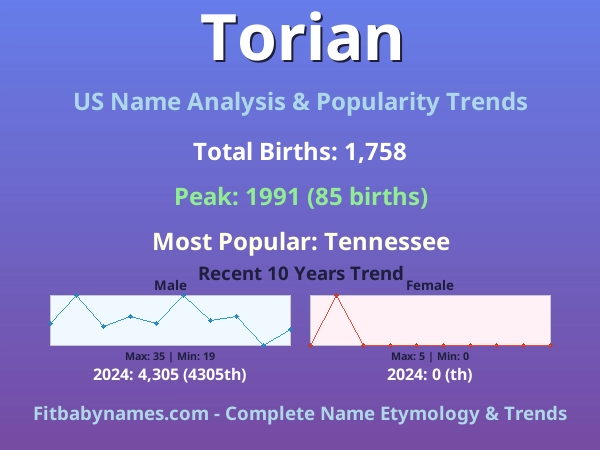Infographic: Torian name meaning, origin, and popularity trends in the United States (US baby name analysis chart)