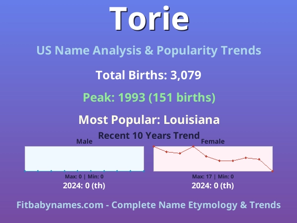 Infographic: Torie name meaning, origin, and popularity trends in the United States (US baby name analysis chart)