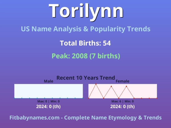 Infographic: Torilynn name meaning, origin, and popularity trends in the United States (US baby name analysis chart)
