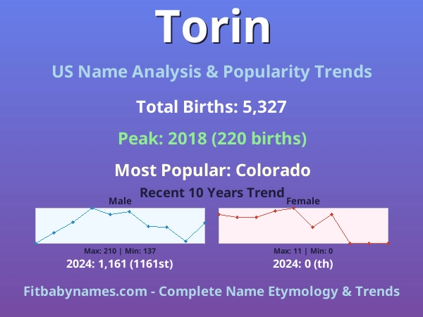Infographic: Torin name meaning, origin, and popularity trends in the United States (US baby name analysis chart)