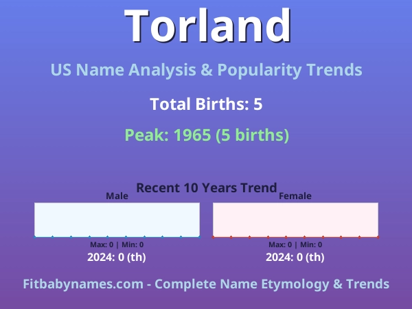 Infographic: Torland name meaning, origin, and popularity trends in the United States (US baby name analysis chart)