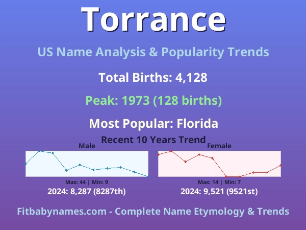 Infographic: Torrance name meaning, origin, and popularity trends in the United States (US baby name analysis chart)