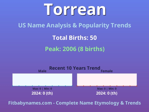 Infographic: Torrean name meaning, origin, and popularity trends in the United States (US baby name analysis chart)