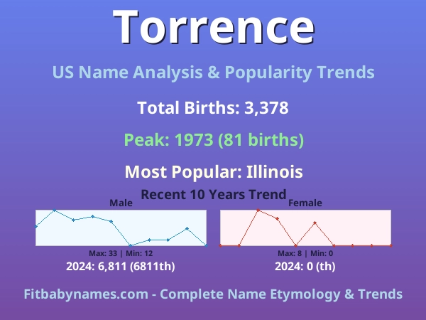 Infographic: Torrence name meaning, origin, and popularity trends in the United States (US baby name analysis chart)