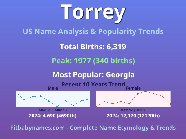 Infographic: Torrey name meaning, origin, and popularity trends in the United States (US baby name analysis chart)