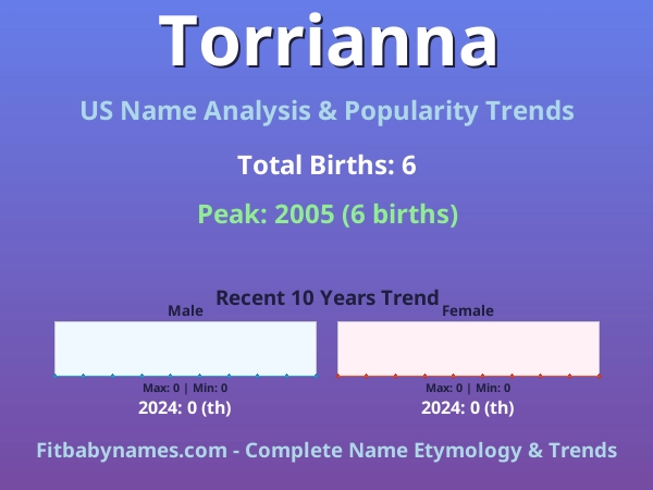 Infographic: Torrianna name meaning, origin, and popularity trends in the United States (US baby name analysis chart)