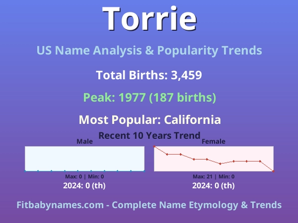 Infographic: Torrie name meaning, origin, and popularity trends in the United States (US baby name analysis chart)