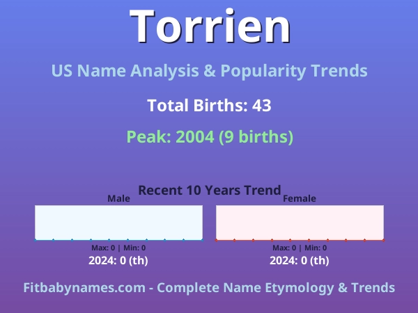 Infographic: Torrien name meaning, origin, and popularity trends in the United States (US baby name analysis chart)