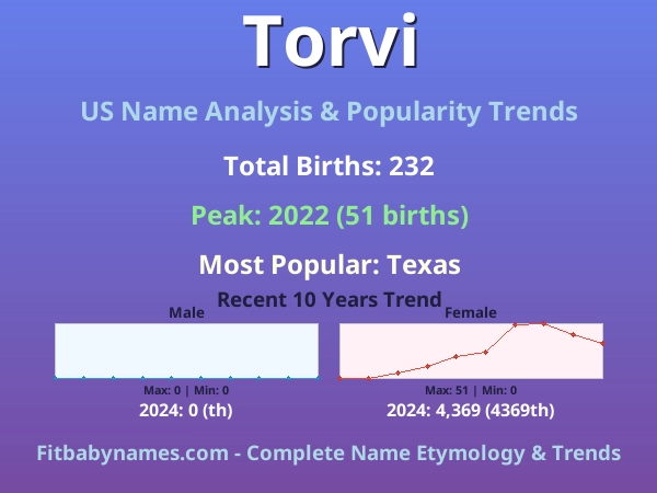 Infographic: Torvi name meaning, origin, and popularity trends in the United States (US baby name analysis chart)